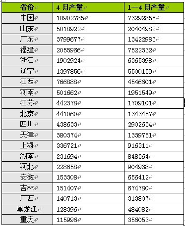 14月山东省家具产量居全国第一