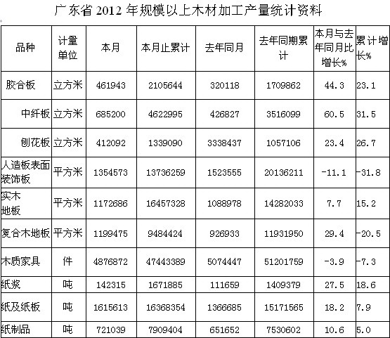 广东木材加工数据