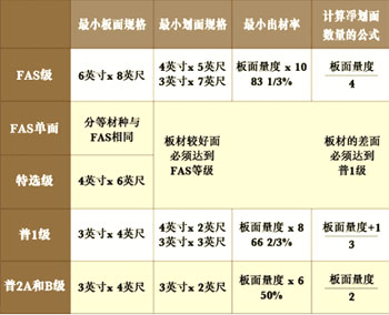 美國硬木板材FAS級/普1級/普2級標(biāo)準(zhǔn)等級分類介紹