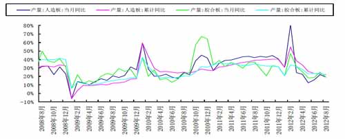 2008-2012年家具行业各类产品产量增速分