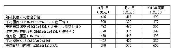  美國一周木材市場報告（2013年10周）