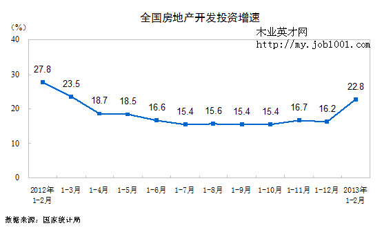 從今年1-2月份全國房地產(chǎn)開發(fā)和銷售情況看木業(yè)行業(yè)發(fā)展