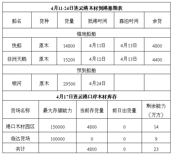 4月17日江蘇連云港木材到港信息和木材庫存統(tǒng)計