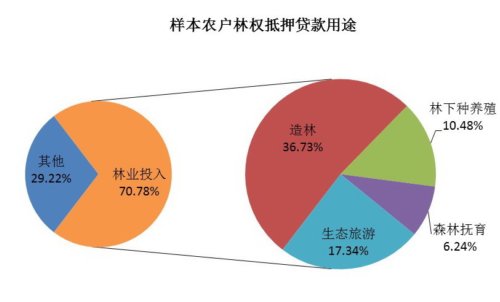 樣本農(nóng)戶林權(quán)抵押貸款用途