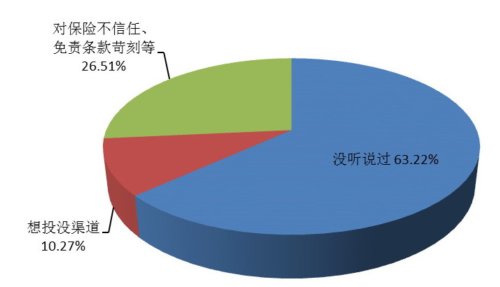 樣本農(nóng)戶未參加森林保險的原因