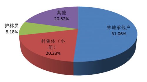  樣本村公益林生態(tài)補(bǔ)償費發(fā)放對象