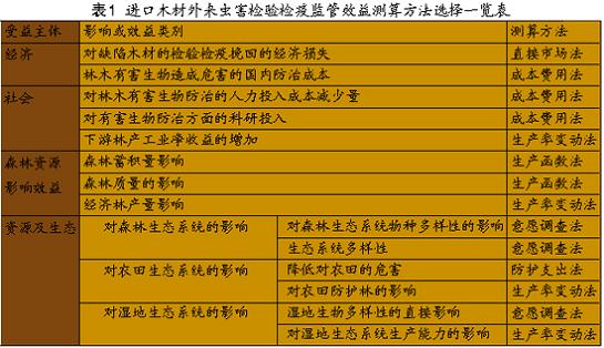 进口木材检验检疫监管效益计量方法设计及应用