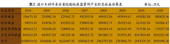 进口木材检验检疫监管效益计量方法设计及应用