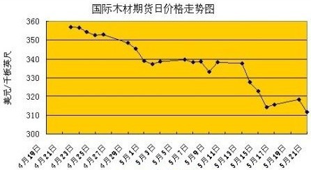 4-5月份国际木材期货市场持续下跌