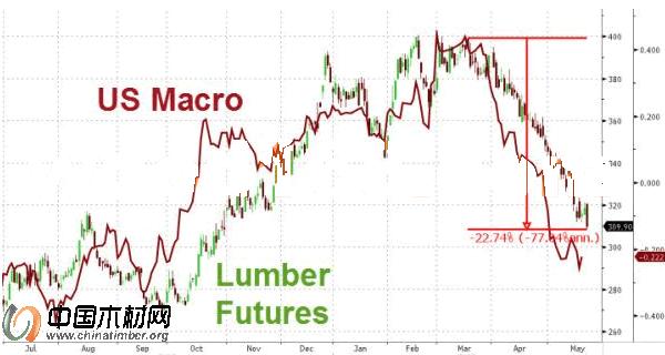 华尔街：全球木材期货进入熊市