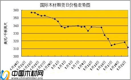 4-5月份國際木材期貨走勢圖