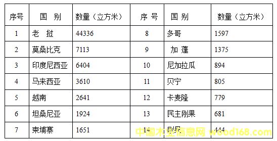 2012年我國進(jìn)口紅木鋸材主要國別表 