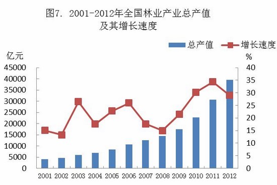 2012年我國林業(yè)發(fā)展年報解讀：穩(wěn)步推進和發(fā)展中謀增長