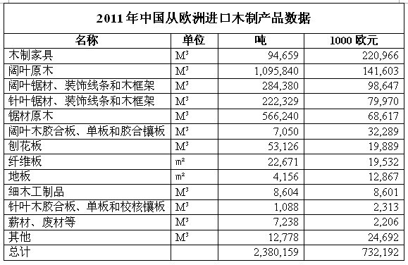 歐洲原木鋸材及人造板,木制品出口中國(guó)詳細(xì)統(tǒng)計(jì)數(shù)據(jù)