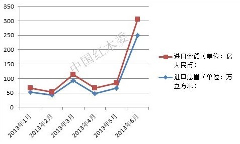 2013年1-6月中國(guó)珍貴闊葉木材進(jìn)口情況