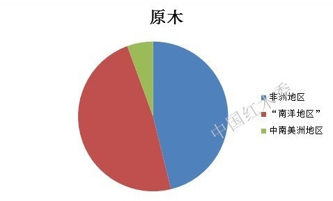  2013年上半年中國(guó)珍貴闊葉原木進(jìn)口源地比重圖