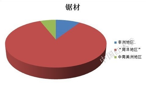 2013年上半年中國(guó)珍貴闊葉鋸材進(jìn)口源地比重圖