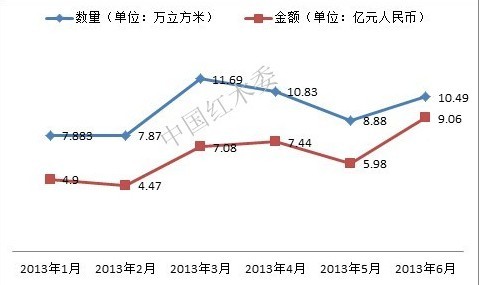 2013年上半年中國(guó)海關(guān)紅木進(jìn)口數(shù)據(jù)情況