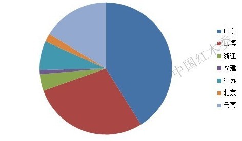 2013年上半年中国身份进口红木情况