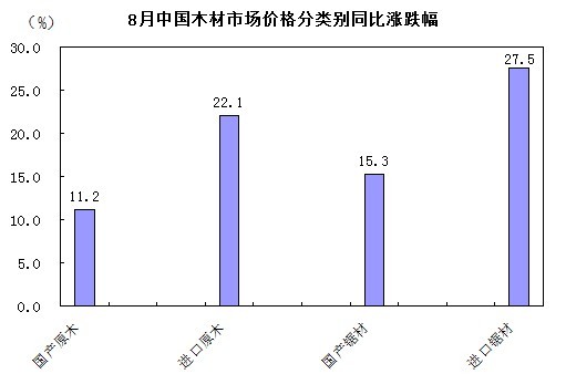 木材市场价格稳步上升 国内需求和外部价格双重推动