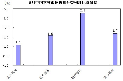 木材市场价格稳步上升 国内需求和外部价格双重推动