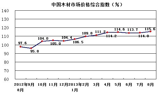 8月中国木材市场价格指数创新高，同比上?8%