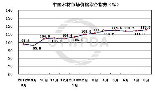 2013年8月份中國木材市場價(jià)格指數(shù)（TPI）報(bào)告