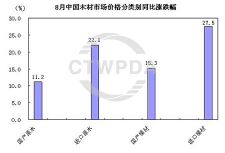 各类木材市场价格同比变动情况