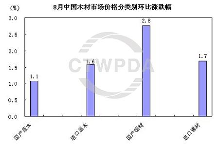 各类木材市场价格环比变动情况