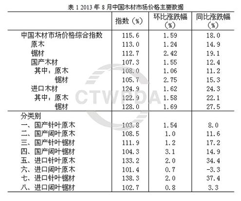 各類木材市場(chǎng)價(jià)格環(huán)比變動(dòng)情況