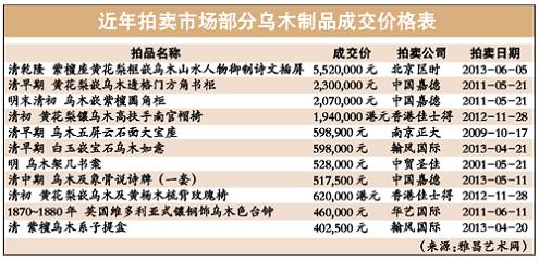 “天價烏木”不絕于耳 市場上關(guān)于烏木的概念混亂