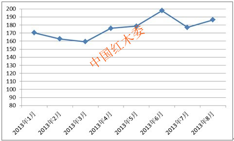 2013年8月份中國紅木進口綜合價格指數