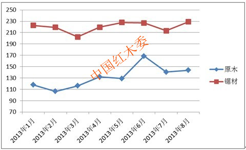 2013?月份中国红木进口综合价格指数