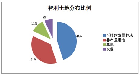 智利木材資源分布及政策