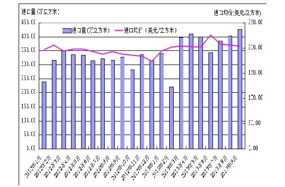 2012年1月-2013年9月我國原木進口量價趨勢圖