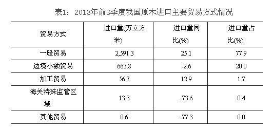 2013年前3季度我国原木进口主要贸易方式情况