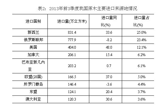 2013年前3季度我國原木主要進口來源地情況