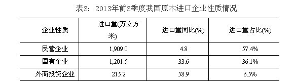 2013年前3季度我國原木進口企業(yè)性質(zhì)情況