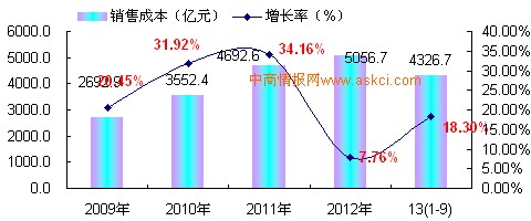 近5年中國人造板制造行業(yè)銷售成本增長趨勢監(jiān)測