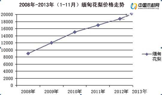 缅甸花梨价格：近6年上涨幅度超122%