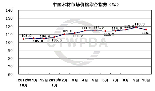 2013年10月份中國木材市場價(jià)格指數(shù)報(bào)告