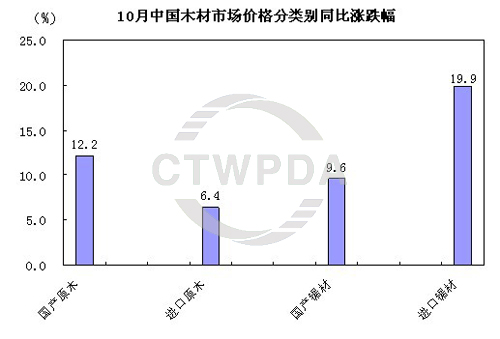 2013年10月份中國木材市場價(jià)格指數(shù)報(bào)告