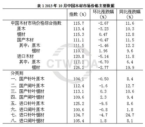 2013?0月份中国木材市场价格指数报告