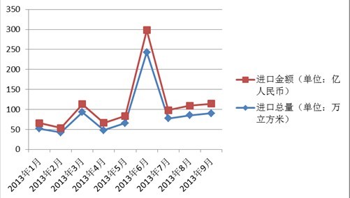 2013?-9月中国珍贵阔叶木材进口增量变化表