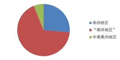 2013年第三季度中国珍贵阔叶木材进口源地比重图