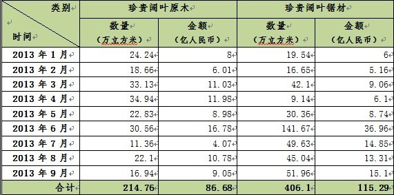 2013?-9月中国珍贵阔叶木材进口情况表