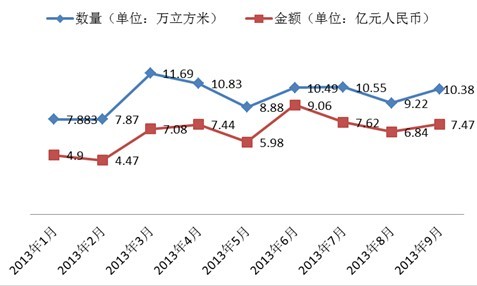 2013年1-9月中國紅木進口情況