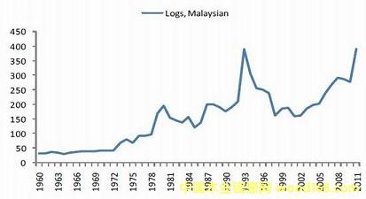 马来西亚原木价格2001 年以来上涨明