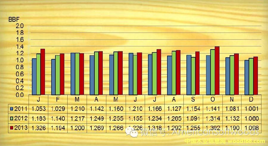 2011年至2013年南方松板材交易数据