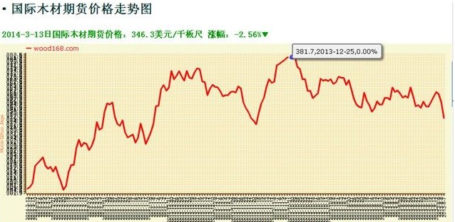 国际木材期货价格?013?2?6日创下新高：382.3美元/千板尺后?014?-3月份国际木材市场期货价格呈现震荡下行趋势，特别是本周木材期货价格出现了断崖式下跌，从周一?60.3点下跌到周四?46.3点，创下?014年的价格新低